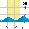 Whitehaven tide chart for Friday, November 26, 2021