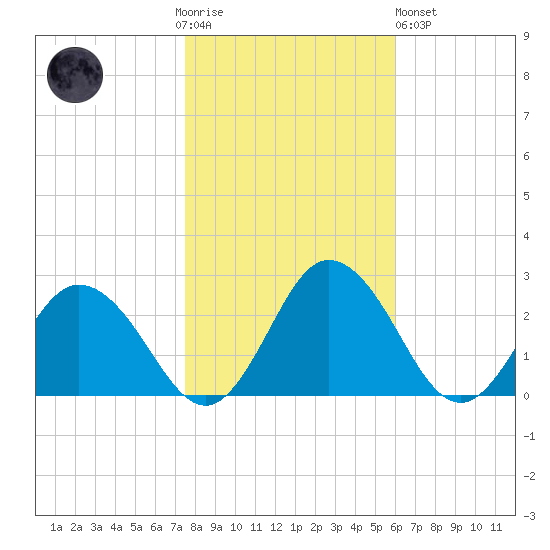 Whitehaven tide chart for Thursday, November 4, 2021
