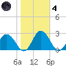 Whitehaven tide chart for Thursday, November 4, 2021
