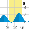 Whitehaven tide chart for Friday, November 5, 2021