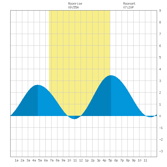 Whitehaven tide chart for Sunday, November 7, 2021