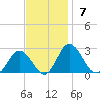 Whitehaven tide chart for Sunday, November 7, 2021
