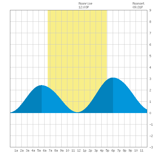 Whitehaven tide chart for Tuesday, November 9, 2021