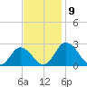 Whitehaven tide chart for Tuesday, November 9, 2021