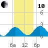 Whitehaven tide chart for Friday, December 10, 2021