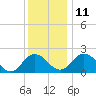 Whitehaven tide chart for Saturday, December 11, 2021