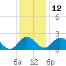 Whitehaven tide chart for Sunday, December 12, 2021