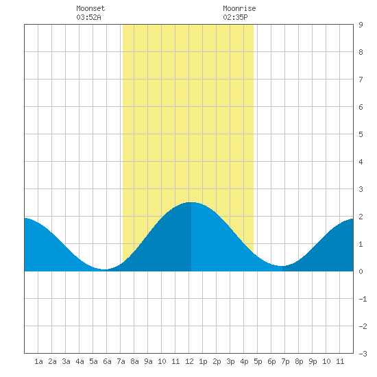 Whitehaven tide chart for Wednesday, December 15, 2021