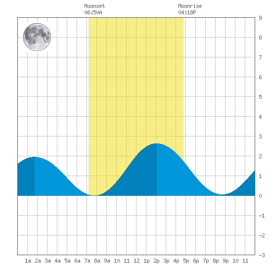 Whitehaven tide chart for Saturday, December 18, 2021