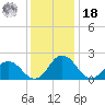 Whitehaven tide chart for Saturday, December 18, 2021