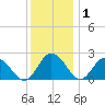 Whitehaven tide chart for Wednesday, December 1, 2021