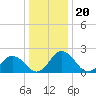Whitehaven tide chart for Monday, December 20, 2021