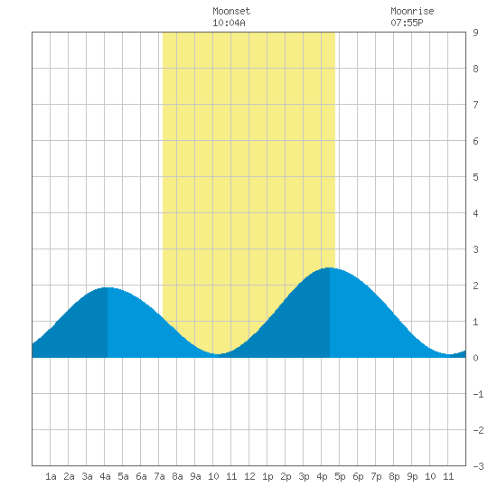 Whitehaven tide chart for Wednesday, December 22, 2021