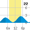 Whitehaven tide chart for Wednesday, December 22, 2021
