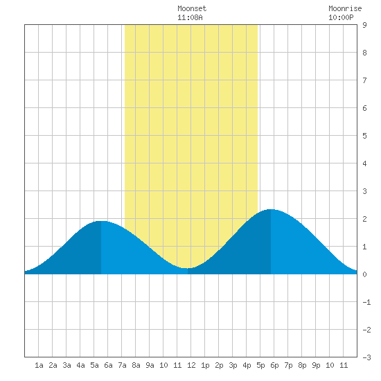 Whitehaven tide chart for Friday, December 24, 2021