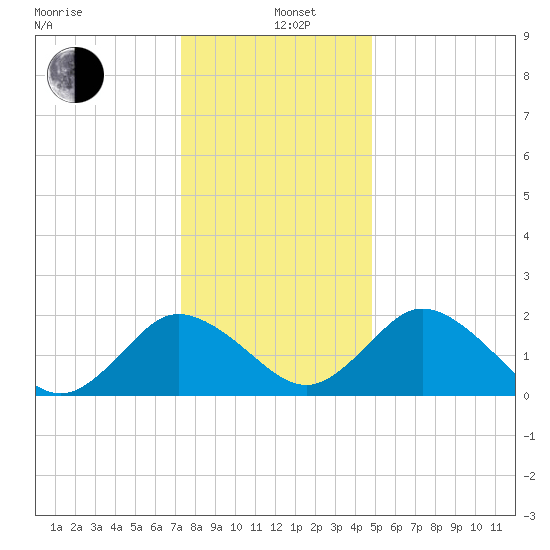 Whitehaven tide chart for Sunday, December 26, 2021