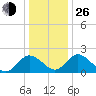 Whitehaven tide chart for Sunday, December 26, 2021