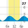 Whitehaven tide chart for Monday, December 27, 2021