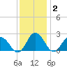 Whitehaven tide chart for Thursday, December 2, 2021