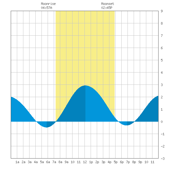Whitehaven tide chart for Friday, December 31, 2021