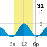 Whitehaven tide chart for Friday, December 31, 2021