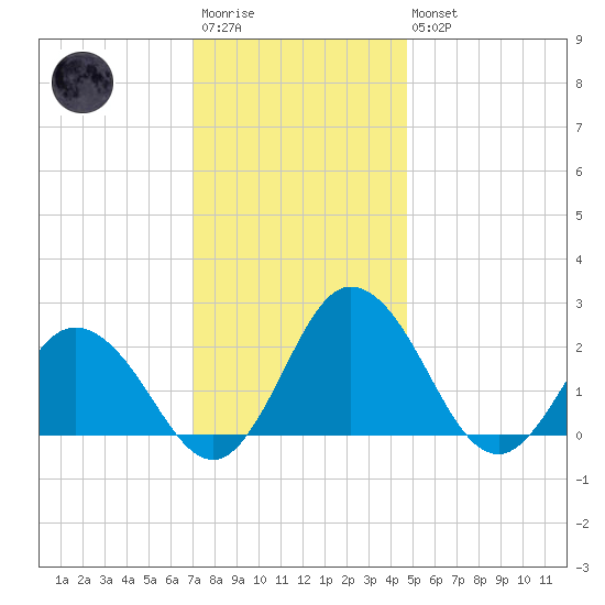 Whitehaven tide chart for Saturday, December 4, 2021
