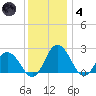 Whitehaven tide chart for Saturday, December 4, 2021