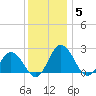 Whitehaven tide chart for Sunday, December 5, 2021