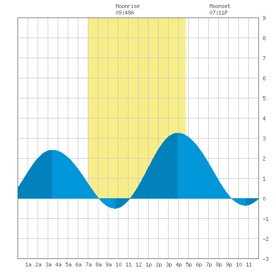 Whitehaven tide chart for Monday, December 6, 2021