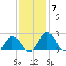 Whitehaven tide chart for Tuesday, December 7, 2021