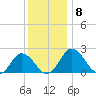 Whitehaven tide chart for Wednesday, December 8, 2021