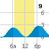 Whitehaven tide chart for Thursday, December 9, 2021