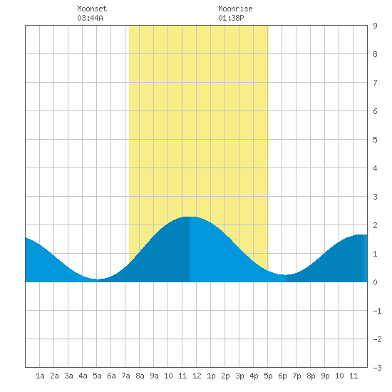 Whitehaven tide chart for Thursday, January 13, 2022