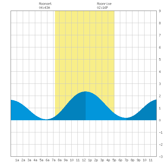 Whitehaven tide chart for Friday, January 14, 2022