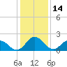 Whitehaven tide chart for Friday, January 14, 2022