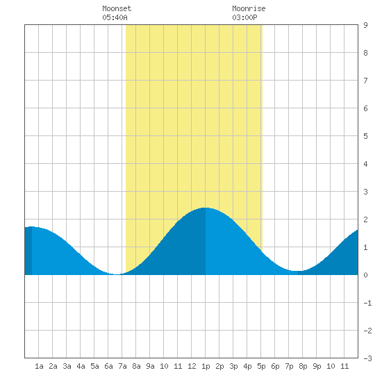 Whitehaven tide chart for Saturday, January 15, 2022