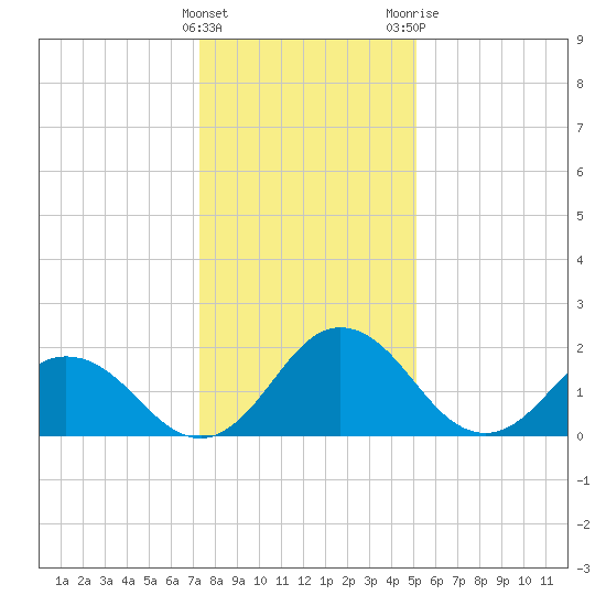 Whitehaven tide chart for Sunday, January 16, 2022