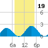 Whitehaven tide chart for Wednesday, January 19, 2022