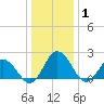 Whitehaven tide chart for Saturday, January 1, 2022