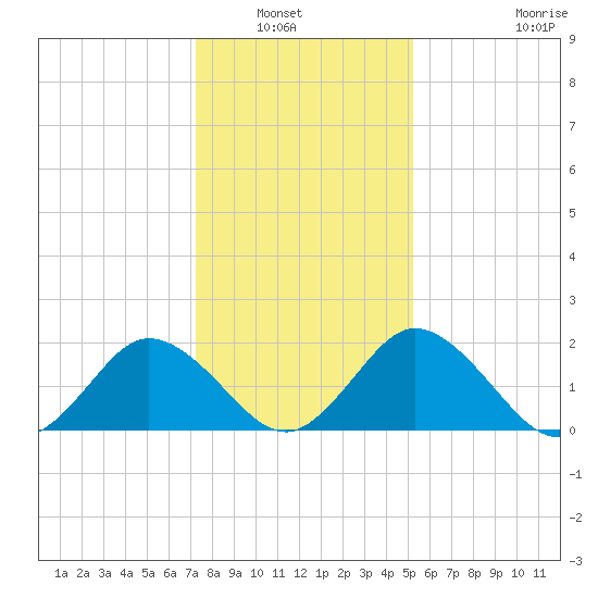 Whitehaven tide chart for Saturday, January 22, 2022