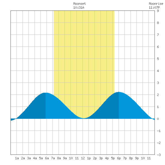 Whitehaven tide chart for Sunday, January 23, 2022