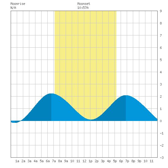 Whitehaven tide chart for Monday, January 24, 2022