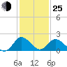 Whitehaven tide chart for Tuesday, January 25, 2022