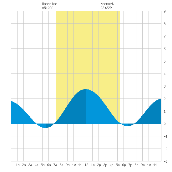 Whitehaven tide chart for Saturday, January 29, 2022