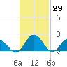 Whitehaven tide chart for Saturday, January 29, 2022