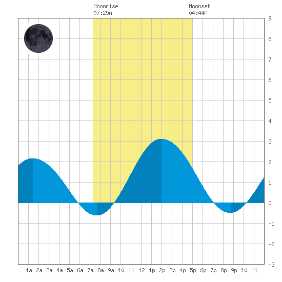 Whitehaven tide chart for Sunday, January 2, 2022