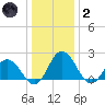 Whitehaven tide chart for Sunday, January 2, 2022
