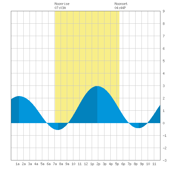 Whitehaven tide chart for Monday, January 31, 2022