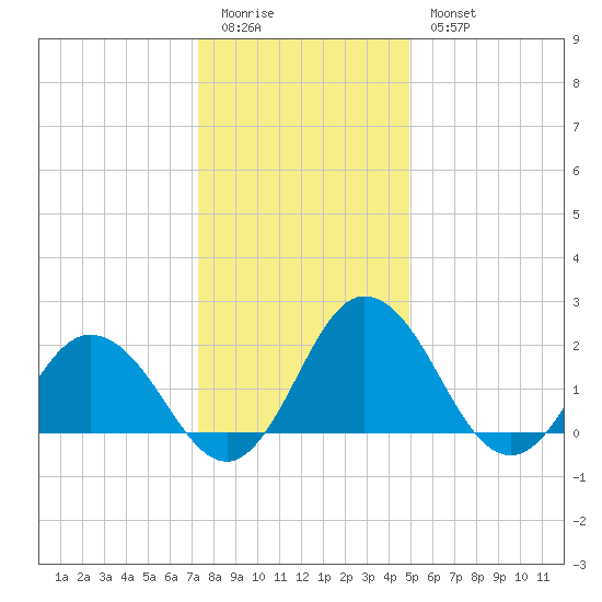 Whitehaven tide chart for Monday, January 3, 2022