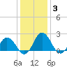 Whitehaven tide chart for Monday, January 3, 2022